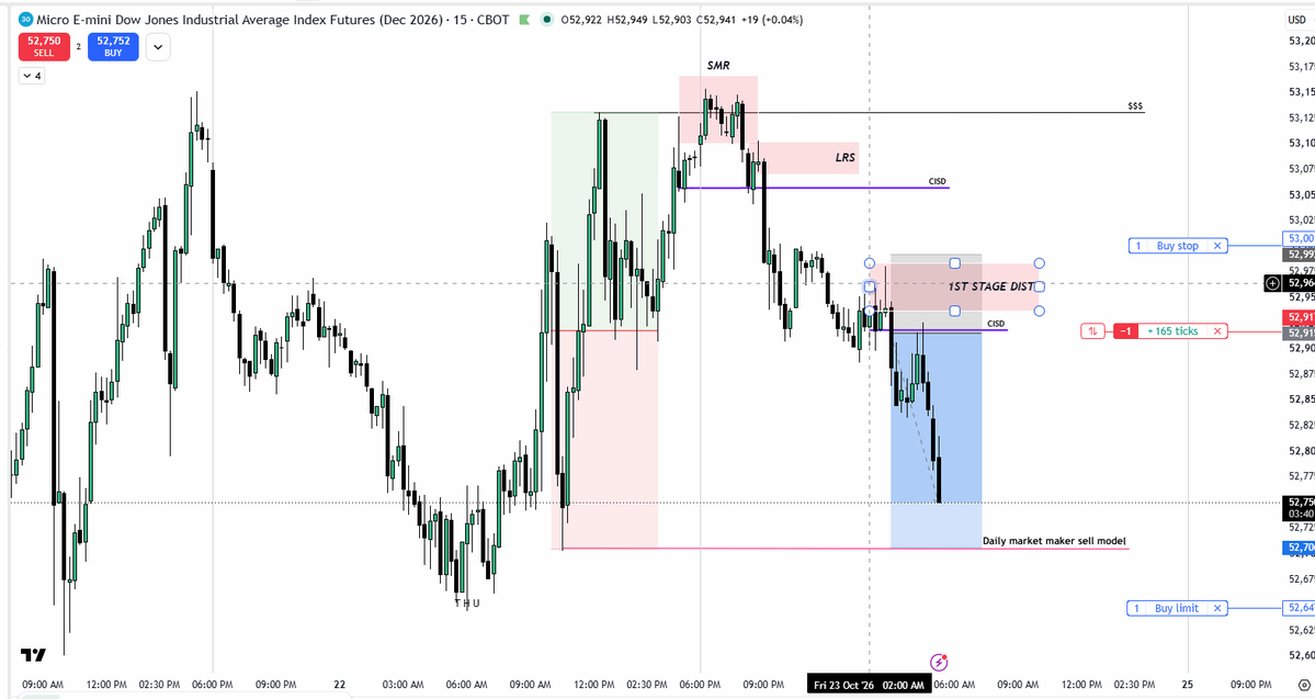 Thefxvault_'s tweet photo. Just like the analysis, $YM shorts

#DJIA #US30 https://t.co/yeD96vjRTn