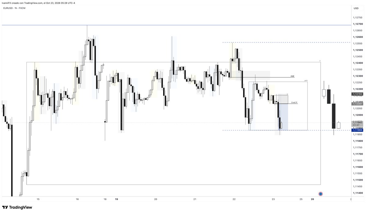 IvanniFX's tweet photo. EURUSD - Study 📝

2.71R

Today we had the perfect trade in the EU

Active daily range > Aligned 4H range > 1H range generated and activated > Cisd as trigger in 15 min

Review this operation and take note, this is literally CRT perfection. https://t.co/jxQvGMP16d