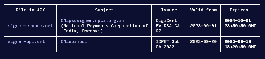 captn3m0's tweet photo. Since the entire internet cares about critical certificates today, a reminder @UPI_NPCI has been running on an expired cert since Sep 2025. 

Issued by IDRBT, which is now managing all of *.bank.in. https://t.co/UaybZBOp9T