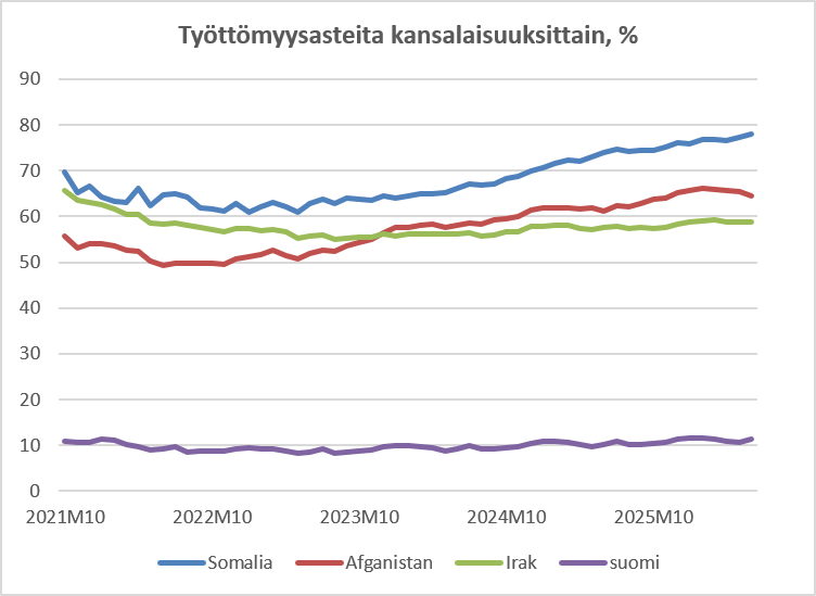 viren_matti's tweet photo. Kotouttamisen tulokset näyttävät laihoilta... omasta mielestä. https://t.co/qhIaqa7Xm7