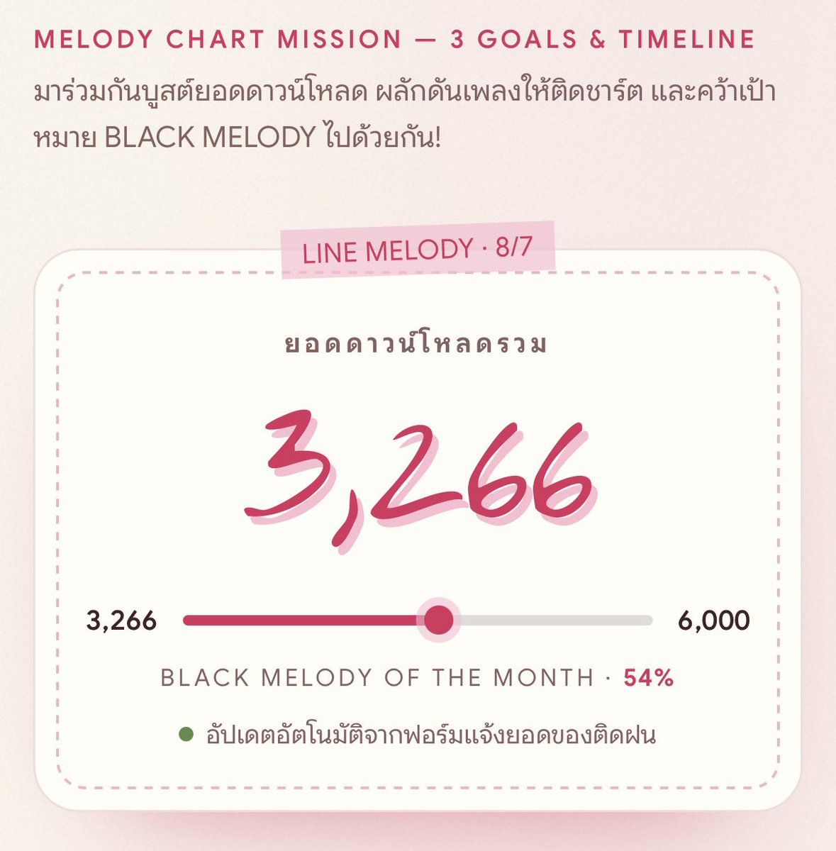firstonefanclub's tweet photo. ป้าฝนค้าบบบบ เป้าหมาย 6000 ตอนนี้ 3266 เองเน้อออ มาพาน้อง 8/7 ไปเอารางวัล BLACK MELODY OF THE MONTH กันเต๊อะะะ 🩷🎶 —— #8per7ByFirstOne

STREAMING REALTIME UPDATE 🎶 — 8/7 #FirstOne2ndSingle #Firstone ✨

🔗https://t.co/V2tYd1VaA7

@firstone_wnk #Firstone 🫶🏻🎤 
εїз #เติ้ลเฟิร์สวัน #TleFirstone  εїз
