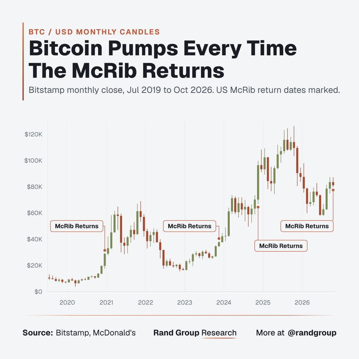randgroup's tweet photo. Every time the McRib returns, $BTC rips. I don't make the rules 🍔 https://t.co/1sQNG1e3yT
