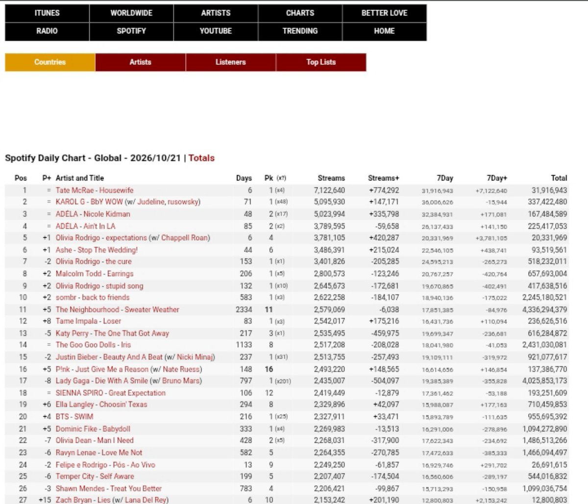 pinksontop_'s tweet photo. LALISA is predicted to debut at #1 on Spotify Global with 7.2M streams,replacing Tate McRae 

LOCK IN EVERYONE https://t.co/mgCGa5y5Zu