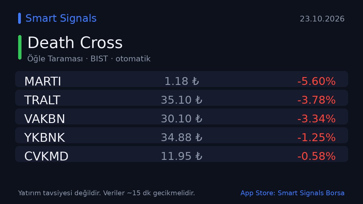 SmartSignalsTR's tweet photo. 📊 Öğle Taraması — 🌑 Death Cross
SMA50, SMA200 altına yeni indi — pozisyon uyarısı

$MARTI  -5.6%
TRALT  -3.8%
VAKBN  -3.3%
YKBNK  -1.2%
CVKMD  -0.6%

🔥 PRO TARAMASI | Anka
Bugün 7 hisse kriterleri karşıladı. Öne çıkanlar: BSOKE, BTCIM, ISKPL
🔒 Kalan 4 sinyal, giriş gerekçeleri ve anlık takip Smart Signals Pro'da — 7 gün ücretsiz deneyin.

💬 Sizce bu listeden hangisi öne çıkar? 👇

🔎 Smart Signals ile otomatik tarandı
📲 App Store'da "Smart Signals Borsa" yazmanız yeterli

Yatırım tavsiyesi değildir.

#bist #borsa #TRALT #EREGL