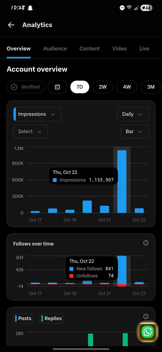bigjofunilorin's tweet photo. I ended up having 1.1M impressions yesterday. 

32k+ verified home timeline impressions now with 800+ new followers and impatient 74 followers who unfollowed.

We keep moving regardless. 😌🚀💥 https://t.co/STwAgWbcTE