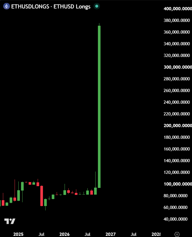 MaxCrypto's tweet photo. THIS IS GETTING INSANE.

$ETH is going down, but Bitfinex whales' ETH long positions are going vertical.

Smart money knows this dip is temporary, and a huge rally is coming. https://t.co/UYQknDAEmW