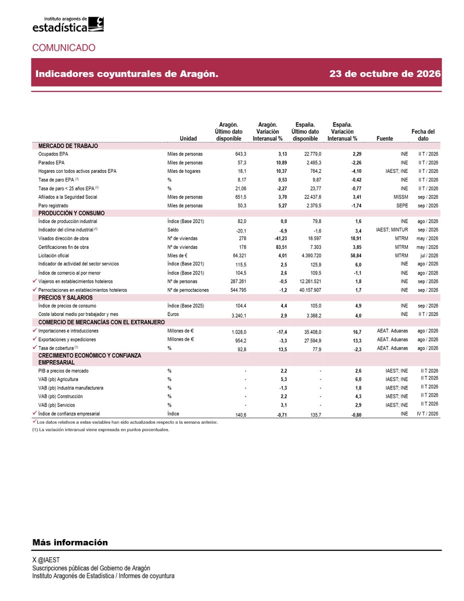 IAEST's tweet photo. Indicadores coyunturales de #Aragón, 23 de octubre de 2026.

El #IAEST publica como cada viernes el cuadro semanal 📋 de #indicadores, señalando aquellas variables que han sido actualizadas con respecto a la semana anterior.

📊https://t.co/6Eoc3Y38VY

#estadística #economía https://t.co/DbWh70fdiO
