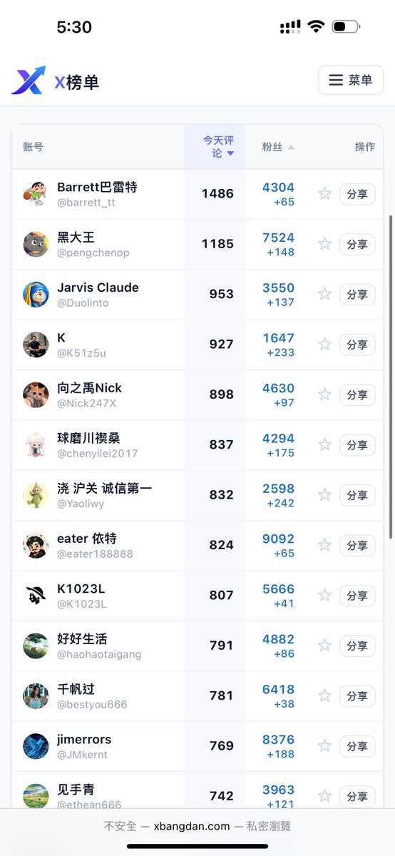 K51z5u's tweet photo. 截止到今天晚上六点
手搓评论1k 发帖61
X榜单没更新应该是排第三
任务完成 期待明天的数据！
#创作者计划 https://t.co/FaI0BW6081