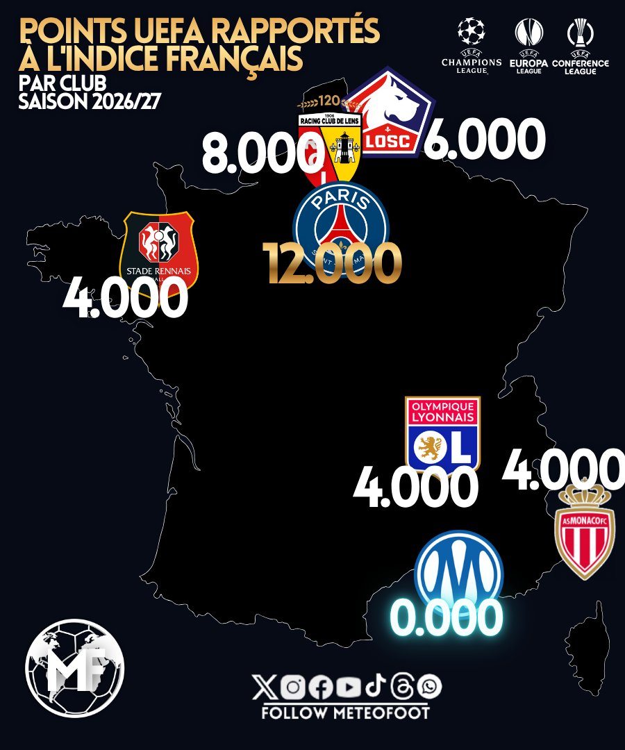 MeteoFootMaps's tweet photo. 💥 L'OM est le seul..... (Le LOSC a les 6.000 points de la participation à la Ligue des Champions)

📊 Points UEFA rapportés à l'indice français par les clubs européens cette saison.

#Ligue1 https://t.co/0in1c61yrH