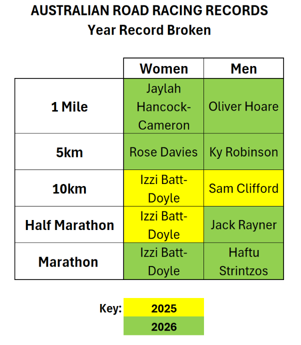 TrackAthletesAU's tweet photo. This Sunday we have:

Lauren Ryan racing the Valencia Half Marathon Sunday
🔗 https://t.co/wpvpuAcke9

Australian 10km Road Championship on the fast Burnie 10 course
🔗 https://t.co/7HKqQBEd44

Could we see every Australian major road racing record broken this year? https://t.co/2d54Qh1NOO