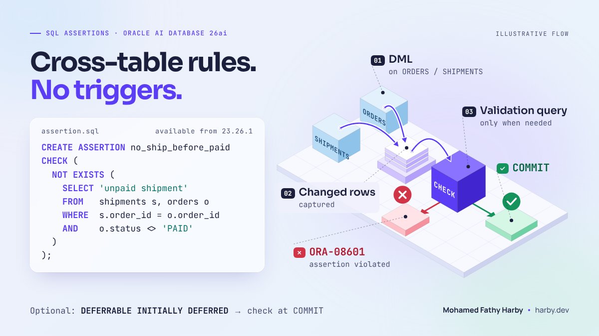 Eng_MHarby's tweet photo. 1/3 Many cross-table rules no longer need a trigger.

Oracle AI Database 26ai (23.26.1+) has SQL Assertions:
CREATE ASSERTION ... CHECK (NOT EXISTS (...))

The database enforces it and raises ORA-08601 on a violation. #Oracle26ai https://t.co/BsuejITvYt