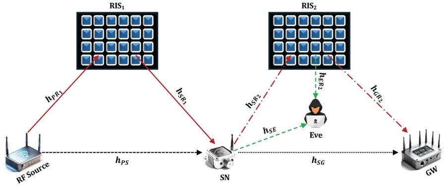 MDPIEngineering's tweet photo. 📡 New Research in #JSAN!

Energy-Efficient and Secure Double RIS-Aided Wireless Sensor Networks: A QoS-Aware Fuzzy Deep Reinforcement Learning Approach

🔗 https://t.co/5b8EjSZHCw

#IoT #WirelessSensorNetworks #AI #DeepLearning #NetworkSecurity #EnergyEfficiency #SmartCities https://t.co/s8VqkRiSrd