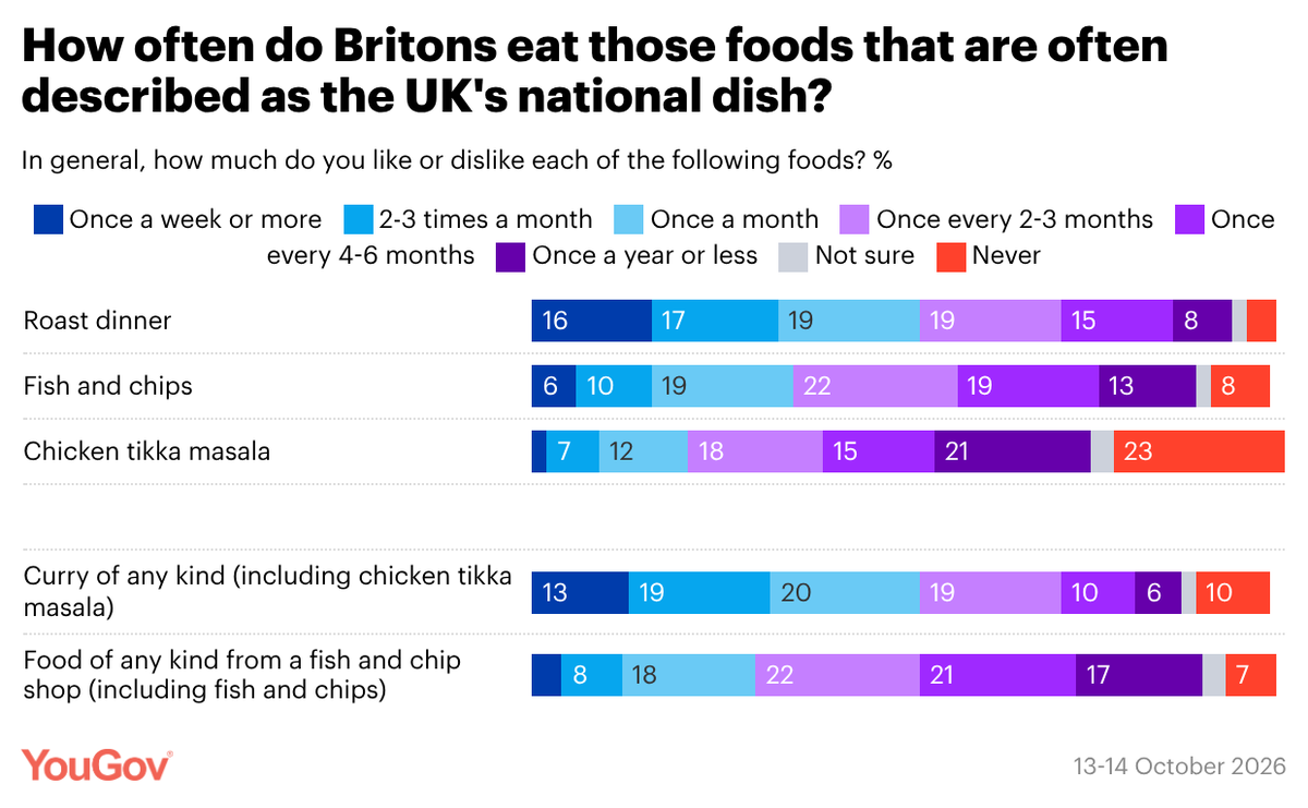 YouGov's tweet photo. While Brits are most likely to name fish and chips the UK's national dish, only 35% eat it at least once a month - compared to 52% for roast dinners

While only 21% eat a chicken tikka masala at least once a month, this rises to 52% for all forms of curry

https://t.co/y6tpNwHSzz https://t.co/8L1wIPKT06