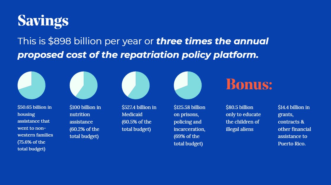 WhitePapersPol's tweet photo. @ICEgov Yes, and it's worse! In the same study, @CIS_org found 51% of legal immigrants are on welfare (compared to 38% native-born). It doesn't get much better by the third generation.

Thus, even with a paid remigration platform, we found Americans could save $898 billion per year. https://t.co/UQ24tdI95O