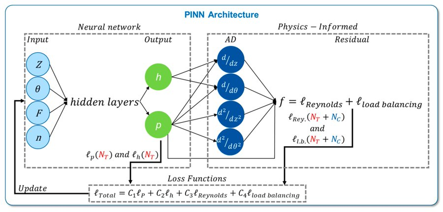 MDPIEngineering's tweet photo. Check this paper in @Lubricants_MDPI:

➡️Real-Time Prediction of Pressure and Film Height Distribution in Plain Bearings Using Physics-Informed Neural Networks (PINNs)
🔗https://t.co/BGpe0hRslC

#PhysicsInformed #NeuralNetworks #Elastohydrodynamics #Lubrication #Lubricants https://t.co/9x3yC0v2Di