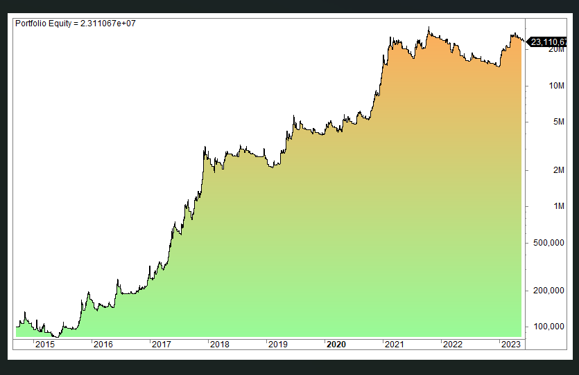 QuantifiedStrat's tweet photo. 9 EMA Trading Strategy: Rules, Setup, Performance And Backtest

The 9 EMA strategy involves using the 9-period Exponential Moving Average to make profitable trades in the market. This may include utilizing techniques such as risk management and adjusting the size of trades to maximize returns.

We backtest the following trading rules:

* When the close crosses above the 9-day EMA, we buy at the close.
* When the close crosses below the 9-day EMA, we sell at the close.

We employ the rules on Bitcoin, and we get the equity curve shown below.

Can the strategy be improved or made different? If you have any suggestions, please comment 👇

#TradingStrategies