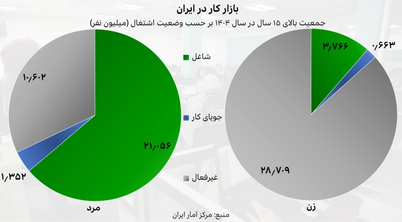 safe__zone's tweet photo. @kaktoos30 @raeesjomhoor @mane_daroon مشکل اکثریت مردم و بخصوص زنها همینه که هرچی دوروبرشون حس میکنن رو به کل جامعه نسبت میدن 
اینها امار های رسمیه که پیوست کردم
غیر رسمیشونم چند جا منتشر کردن بازم در خوشبینانه ترین حالت 30 درصد بیشتر نمیشه
با واقعیت که نمیشه جنگید https://t.co/xcrAYes9dw