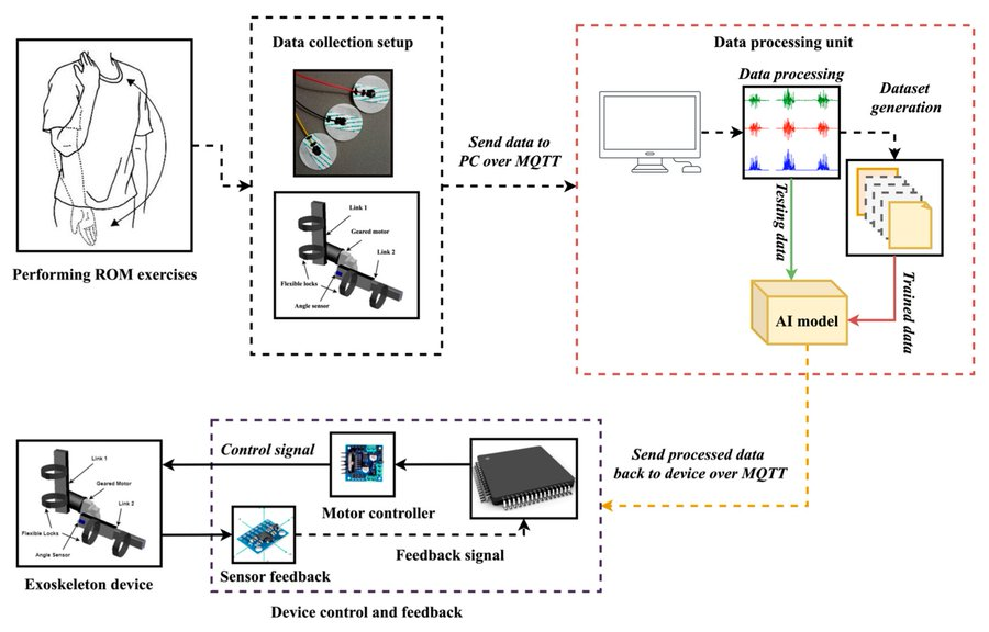 MDPIEngineering's tweet photo. 📢 Check out one of our highly cited papers! 📚 Long Short-Term Memory-Enabled Electromyography-Controlled Adaptive Wearable Robotic Exoskeleton for Upper Arm Rehabilitation by S. M. U. S. Samarakoon and colleagues  
🔗 https://t.co/tOxjw58Dvi
#exoskeleton #robot #rehabilitation https://t.co/ezNSXMYd4p