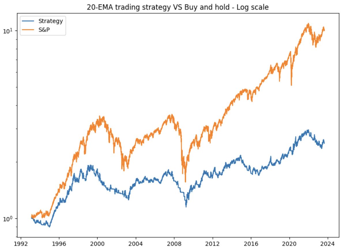 QuantifiedStrat's tweet photo. 20 EMA Trading Strategy – Does It Work? (Rules, Setup, Backtest, Performance)

The exponential moving average is a type of moving average (MA) that places a greater weight and significance on the most recent data points. But a question arises: Can it be used to develop a profitable trading strategy? 

In this article, we are going to look at what the 20-day EMA trading strategy is, backtest it, and improve it by adding an additional technical indicator.

We backtest the following trading rules:

* We buy the asset when the 20-day EMA is under the asset price
* We sell the asset when the 20-day EMA is over the asset price

We backtested the strategy using the ETF version of the S&P 500, SPY. The data is not adjusted for dividends and splits. Below is the equity curve.

Can the strategy be improved or made different? If you have any suggestions, please comment 👇

#tradingstrategies