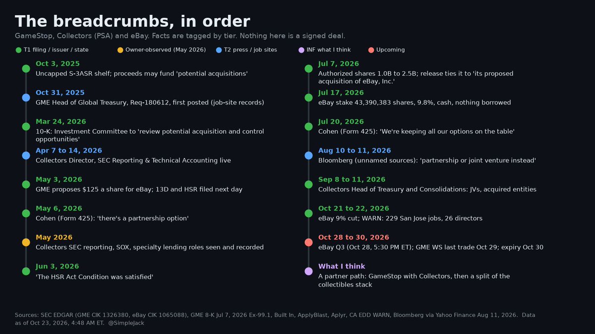 SimpleJack's tweet photo. 1/13
Here is everything on the record on GameStop, Collectors and eBay, and what I think is happening.

ELI5: GameStop tried to buy eBay. eBay said no. GameStop kept buying eBay stock, got 1.5B more shares approved, and PSA's owner started hiring like a public company. https://t.co/oUQSC91yTc