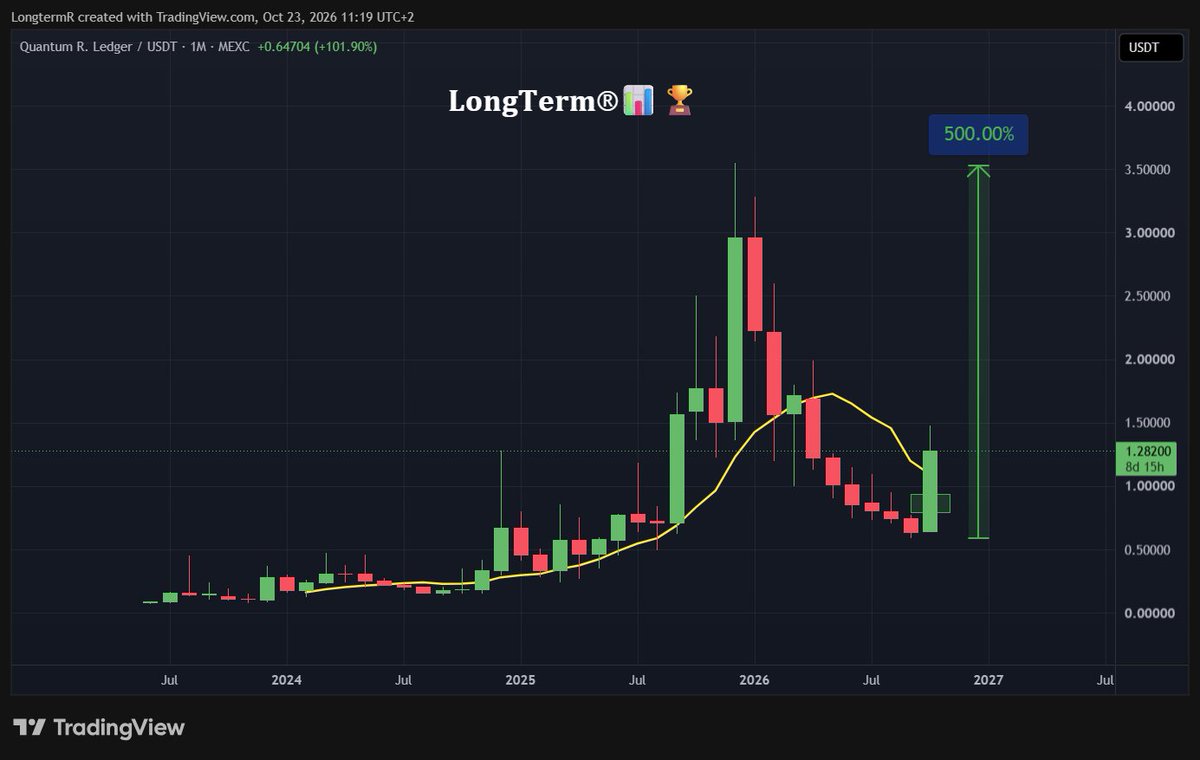 LongtermR's tweet photo. Most alts are red this month.

QRL is up 100% in October.

Relative strength like this is hard to ignore. https://t.co/JMtN6cb8P0