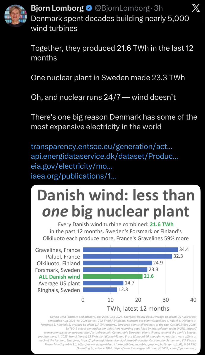 KersevanRoberto's tweet photo. @aliberti_p @BusaFabio 😂
Un solo reattore nucleare svedese ha generato più elettricità di tutto l’eolico danese da quando esiste.
UNA centrale nucleare 🇫🇷 su 2 km2 genera il 160% della generazione eolica danese totale, più di 5000 turbine, ma senza intermittenza.
Tu non sai cosa dici🙄 https://t.co/XlhxAHVVQ0