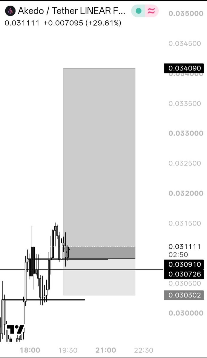 bigwaan's tweet photo. I made $820 on $AKE with 434% POI

I Ran my analysis through the SQL module, mapped out the narrative, and waited for the setup to make sense. Every detail has a reason.

Get $2,000 USDT Bonus here 👇
https://t.co/cOcsh4KqLr https://t.co/wLdiEmzFOC