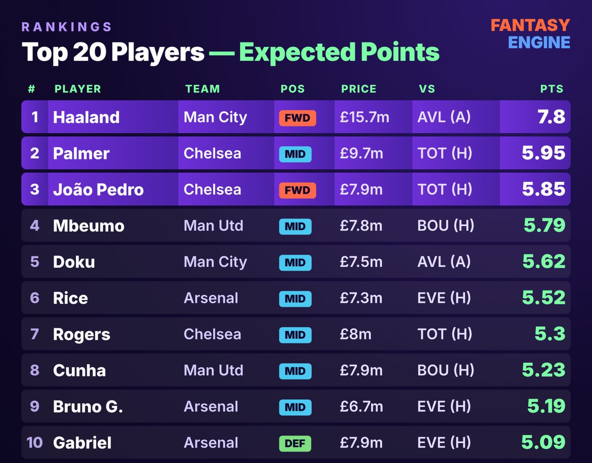 EngineFant's tweet photo. My model’s top 20 expected players for GW8! 📊🔥
​Read the full thread below for all the data &amp; details! 🧵👇
#FPL #FPLCOMMUNITY https://t.co/jaxNqscm51