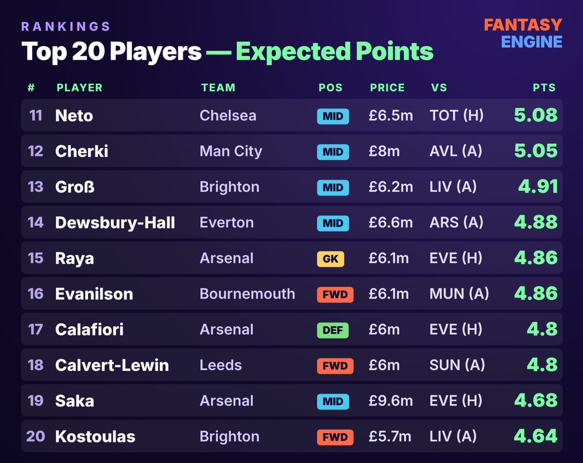 EngineFant's tweet photo. My model’s top 20 expected players for GW8! 📊🔥
​Read the full thread below for all the data &amp; details! 🧵👇
#FPL #FPLCOMMUNITY https://t.co/jaxNqscm51