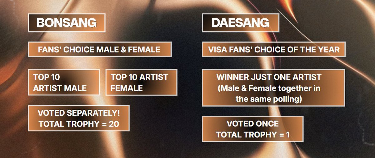 earthofrows's tweet photo. To ENGENE.. during these five days of break, i hope you can take the time to understand how MAMA voting works through this thread. This is to help everyone avoid misunderstandings and prevent the spread of inaccurate information.

There’s one thing i really want to highlight: please understand the difference between Fans’ Choice Male/Female and Visa Fans’ Choice. The one with “Visa” in its name is the DAESANG, which will be our main focus in Round 2.

There will be two completely separate voting polls, and they are not tied to each other. Ranking #1 in Fans’ Choice Male does NOT mean we have won the DAESANG. Fans’ Choice Male and Female are for the BONSANG, which will be awarded to the top 10 artists in each category, male and female. Total 20 trophies.

So, for now, our focus should be on spreading accurate information and increasing the number of voting accounts. We also need to make sure that ENVILLE will prioritize ENHYPEN for Visa Fans' Choice poll. Because in Round 2, the Visa Fans’ Choice poll will only allow each account to vote for ONE artist, with male and female artists competing in the same category. Unlike Fans’ Choice Male and Female, they will NOT be separated by gender.

Please keep this in mind and help spread the correct information so we can prepare ourselves better for Round 2! FIGHTING ❤️‍🔥