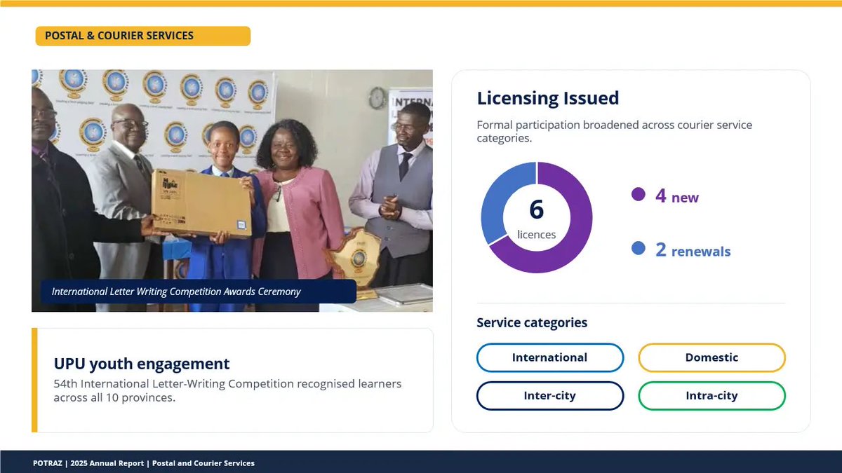 Potraz_zw's tweet photo. 4 new courier operators were licensed in 2025. This followed the introduction of a new licensing regime to accommodate domestic inter-city and intra-city courier service providers. Licenses under this regime cost as little as $50 per year and this is meant to formalise illegal courier operators commonly known as ‘Malaichas’. Curbing illegal courier operations is in the interest of consumer protection.