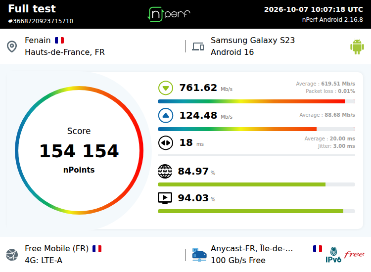 nPerf's tweet photo. Meilleur speed test en 4G dans les Hauts-de-France pour ce mois d’octobre ! https://t.co/SLdynOx9Xw
