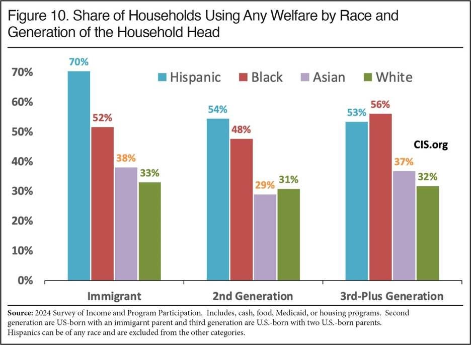 WhitePapersPol's tweet photo. @ICEgov Yes, and it's worse! In the same study, @CIS_org found 51% of legal immigrants are on welfare (compared to 38% native-born). It doesn't get much better by the third generation.

Thus, even with a paid remigration platform, we found Americans could save $898 billion per year. https://t.co/UQ24tdI95O