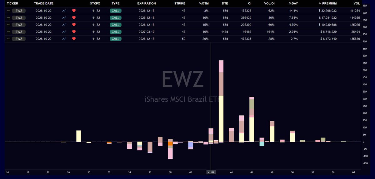 BullBear_Beacon's tweet photo. $EWZ I thought this was profit taking ahead of election weekend, but seems to be a roll up from 43C to 46 &amp; 48C, with some sold 50C for credit. A smaller 46C 3/19 in there as well.

Whale is staying invested through elections from what it seems. https://t.co/wKRN3uuQVD