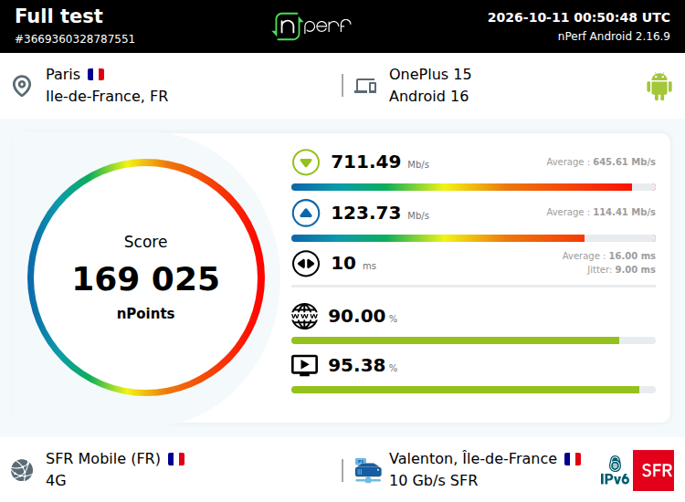 nPerf's tweet photo. Record de speed test en 4G ce mois-ci en France : https://t.co/162EdHszM8