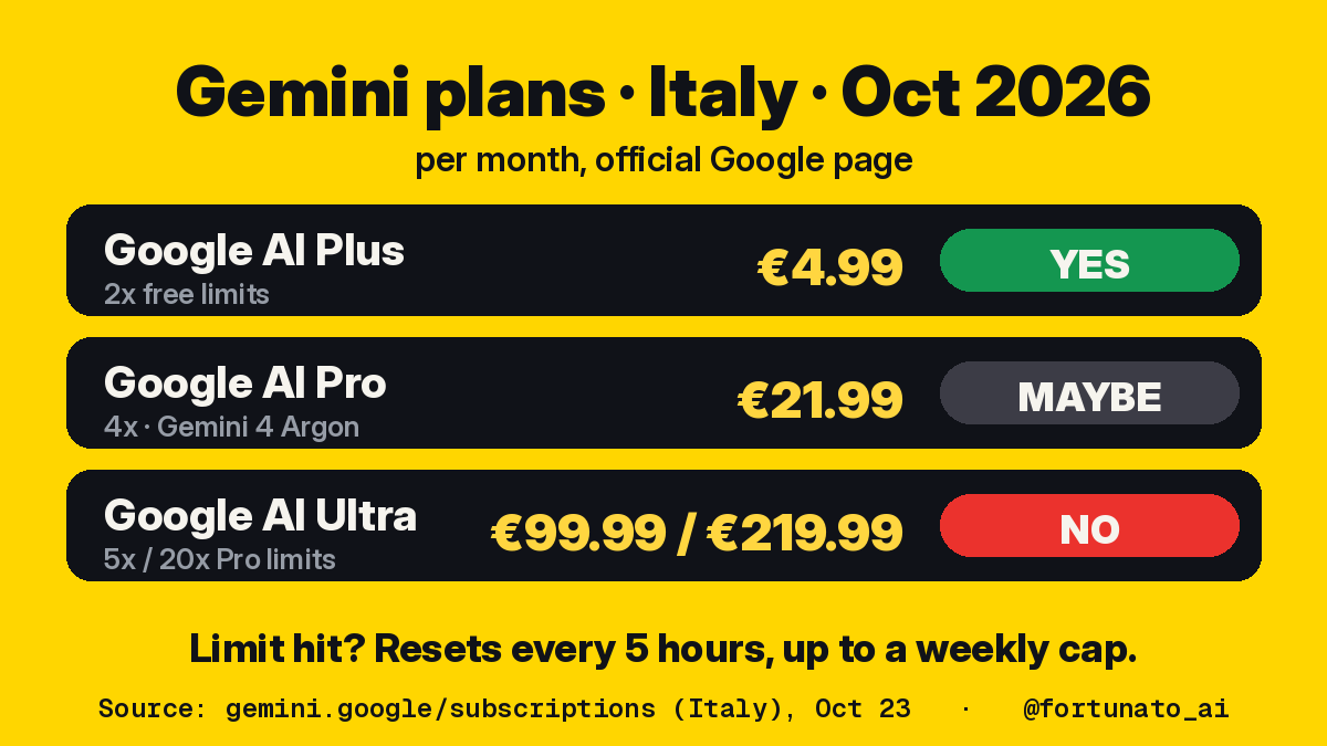 fortunato_ai's tweet photo. Gemini plans in Italy, Oct 2026, per month:

Google AI Plus: €4.99 (2x free limits)
Google AI Pro: €21.99 (4x, Gemini 4 Argon)
Google AI Ultra: €99.99 or €219.99

Limit hit? Resets every 5 hours, up to a weekly cap.

Verdict: Plus yes, Ultra no. That's a lot of inserts. https://t.co/bYBpleUa3f