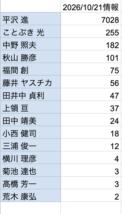 suiito_k's tweet photo. どーでもいい集計をしたので見せる
P-modelのメンバー別pixiv作品数ランキング
右が作品数です

細かい事はALTに書いてます https://t.co/QNLL9Mu3FI