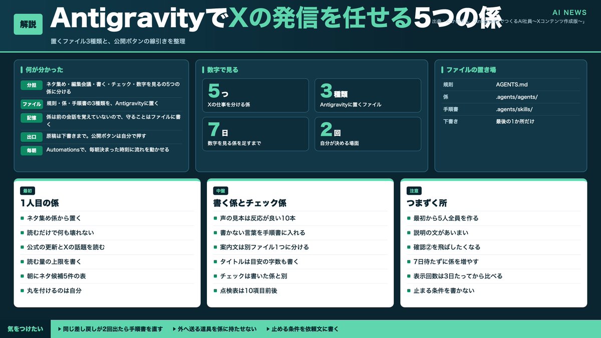 Teddy__news's tweet photo. Antigravityに、Xのネタ探しから書くまでを任せたい方に関係する記事です。
たか田さんの記事は、1人に全部を頼むとだいたい3日で止まる理由を書いています。 https://t.co/SMsdpi0S3R