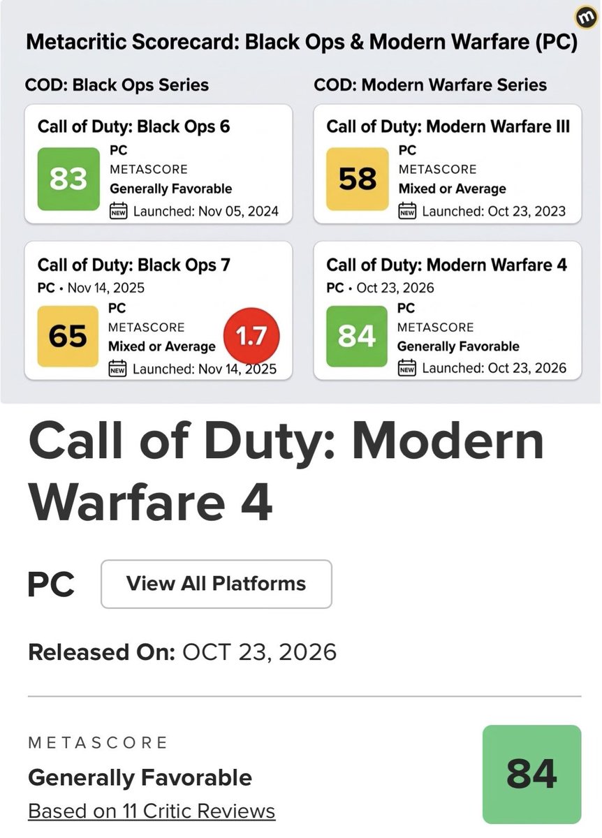 PerolasdoXbox's tweet photo. 🚨 Primeiras notas e críticas de Call of Duty: Modern Warfare 4 já comprovam:

💀 O game flopou! 😂🎮

Uma das franquias mais gigantescas e importantes da história dos videogames continua sendo arruinada pela Microsoft após a compra da Activision. 😂

Bilhões de dólares investidos e uma franquia histórica cada vez mais distante de agradar aos próprios fãs.