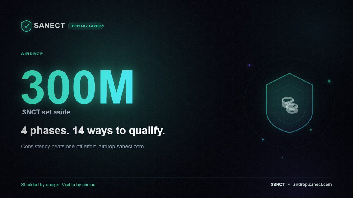 sanectnetwork's tweet photo. 300,000,000 SNCT. 4 phases. 14 ways to qualify.

No single task decides your allocation. Consistency does.

See the tasks 👉 https://t.co/WiLkAyPunU

$SNCT

#Airdrop #Crypto #Privacy https://t.co/PHO95TyYCl