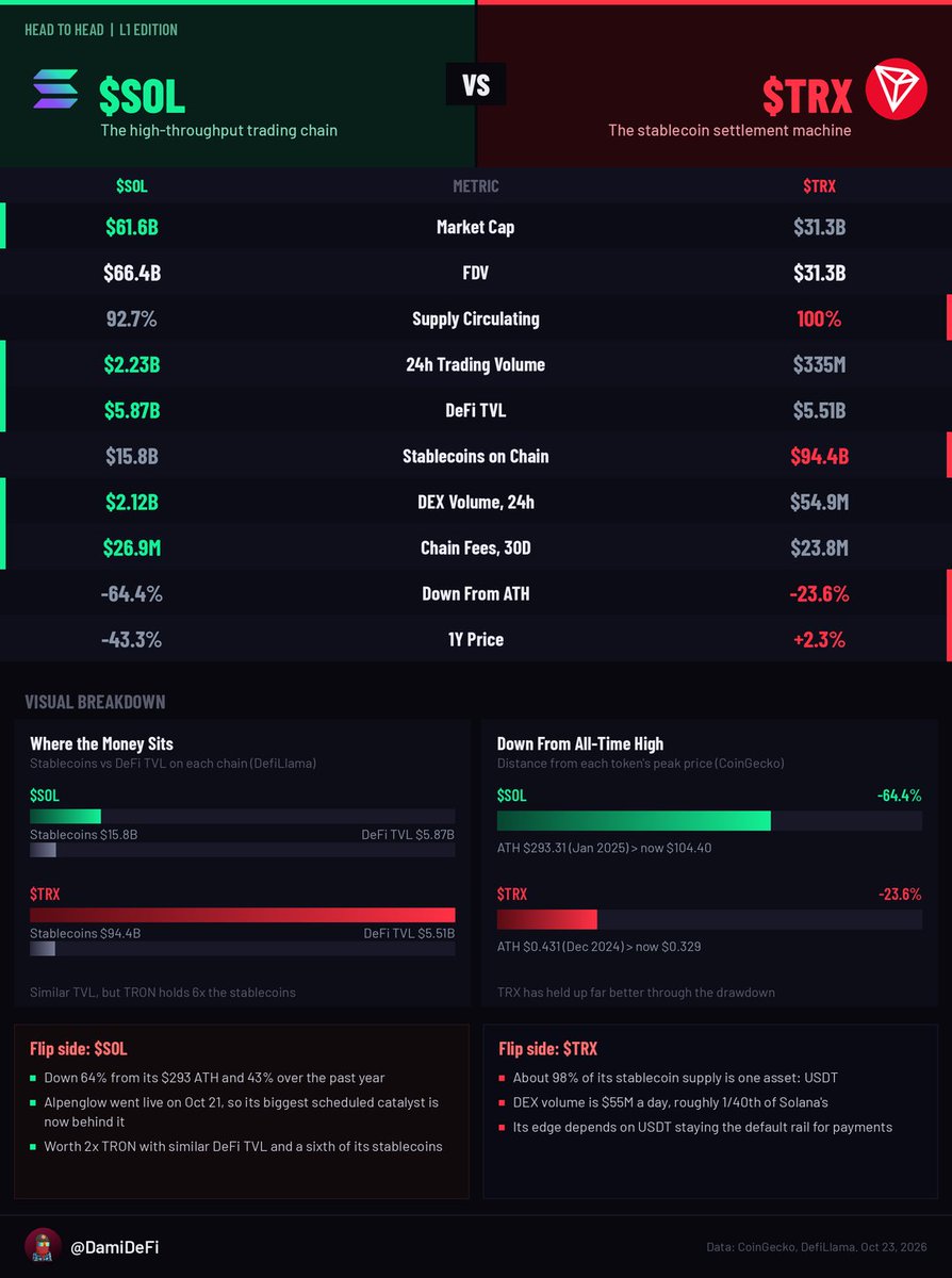 DamiDefi's tweet photo. $SOL is worth 2x $TRX, but TRON holds 6x the stablecoins.

Two heavyweight L1s.

One dominates high-throughput DeFi and trading. The other dominates stablecoin settlement.

$SOL vs $TRX
Head to Head Series, L1 Edition

$SOL: the higher-beta smart contract bet.

→ Price: $104.40
→ Market cap: $61.6B
→ 24h volume: $2.23B
→ FDV: $66.4B
→ Circulating supply: 589.7M / 636.3M
→ DeFi TVL: $5.87B
→ Stablecoins: $15.8B
→ DEX volume: $2.12B/day
→ Chain fees: $26.9M over 30 days

Solana still shows huge onchain activity across DeFi, trading, stablecoins and consumer apps.

Alpenglow went live on mainnet on Oct 21, targeting about 150ms finality, down from roughly 12.8 seconds.

Flip side: the biggest scheduled catalyst is now behind it, and $SOL is still down 64% from its ATH.

$TRX: the stablecoin settlement machine.

→ Price: $0.329
→ Market cap: $31.3B
→ 24h volume: $335M
→ FDV: $31.3B
→ Circulating supply: 95.0B (fully circulating)
→ DeFi TVL: $5.51B
→ Stablecoins: $94.4B
→ Chain fees: $23.8M over 30 days

TRON’s edge is stablecoins. Messari counted $87.9B in USDT on TRON at the end of Q2, with $2.1T in transfers during the quarter.

Recent expansion includes Ethena’s USDe and sUSDe, an OpenZeppelin integration, and continued growth in payments.

Flip side: about 98% of TRON’s stablecoin supply is USDT, and its DEX volume is roughly 1/40th of Solana’s.

My take:

$SOL is the stronger all-around L1 growth bet.
$TRX is the focused bet on stablecoins, payments and global settlement.

Growth and ecosystem: $SOL.
Stablecoin dominance and cash flow: $TRX.

Which L1 has the better setup from here?