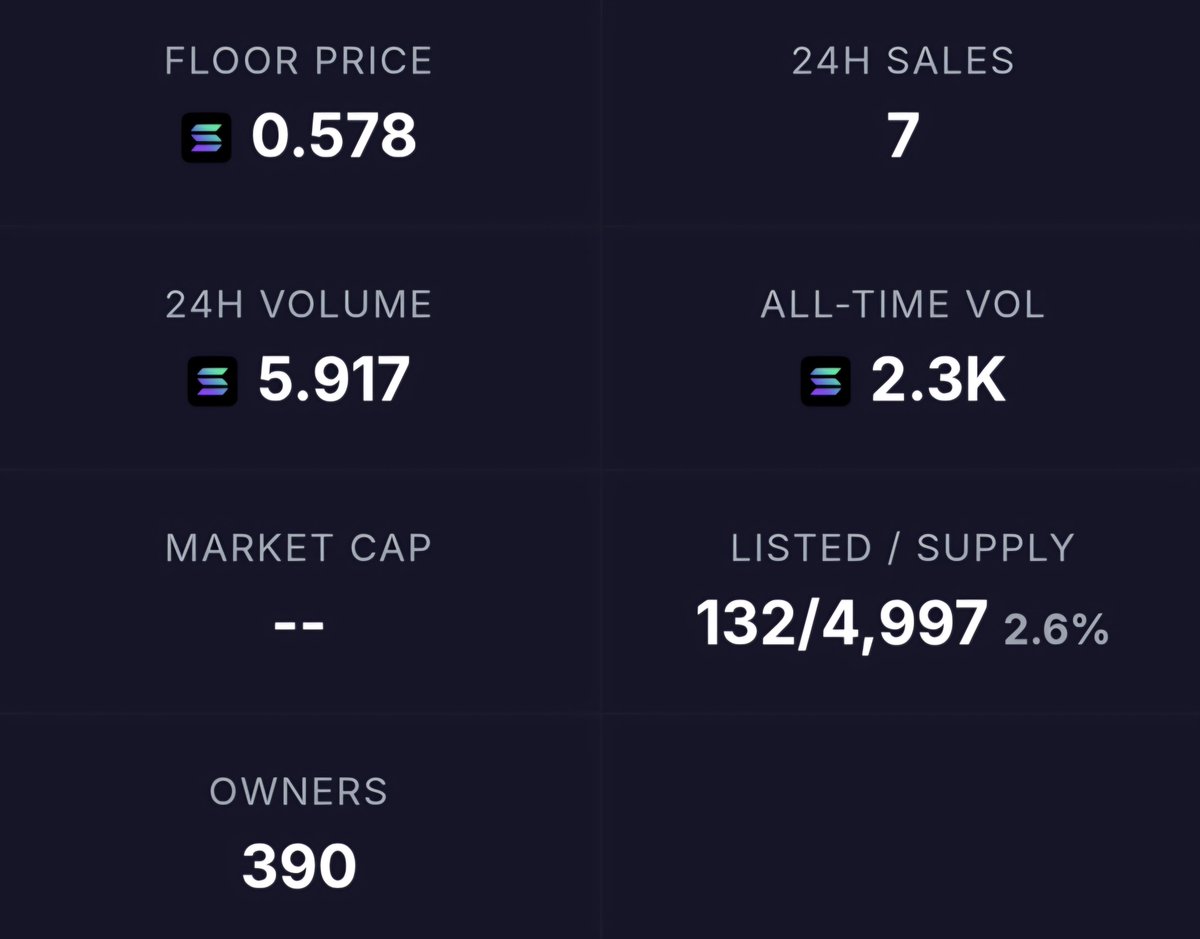 RoguishDaps's tweet photo. Its a Friday and while most NFT projects are stalling @misfitsorder keeps moving forward.

Now only 2.6% of the supply listed. There are good reasons for that.

Just grab a couple while you can and enjoy the vibes from @0xHyuga https://t.co/BdtXvO5EXM