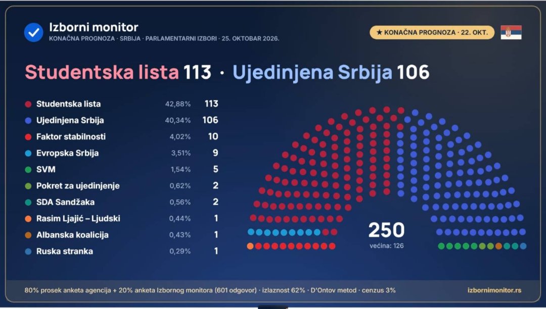 MiloradSavic16's tweet photo. Da vidimo šta kažu ljudi koji su na nedavno završenim izborima u Mađarskoj imali prognozu tačnu u 0.01%
Razlikuje se njihova prognoza " malo " u odnosu da AV Ipsos prognozu. https://t.co/GscgxdOrRG