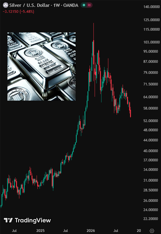 coinbureau's tweet photo. ALERT: Silver has now lost over HALF its value in less than a year since its peak, wiping out $3,800,000,000,000. https://t.co/ZPswCJpawg