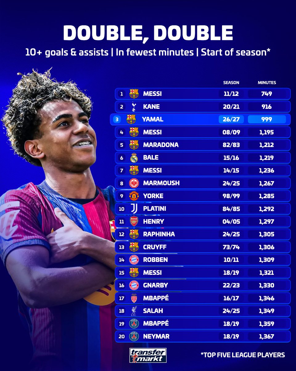 TMuk_news's tweet photo. 🌟 Against PSG, Lamine Yamal became the third fastest player in history to register 10 goals and 10 assists in a season 

A list of iconic players 🤩

✍️ (@EuanBRobertson) https://t.co/xJ8UcsNwTw