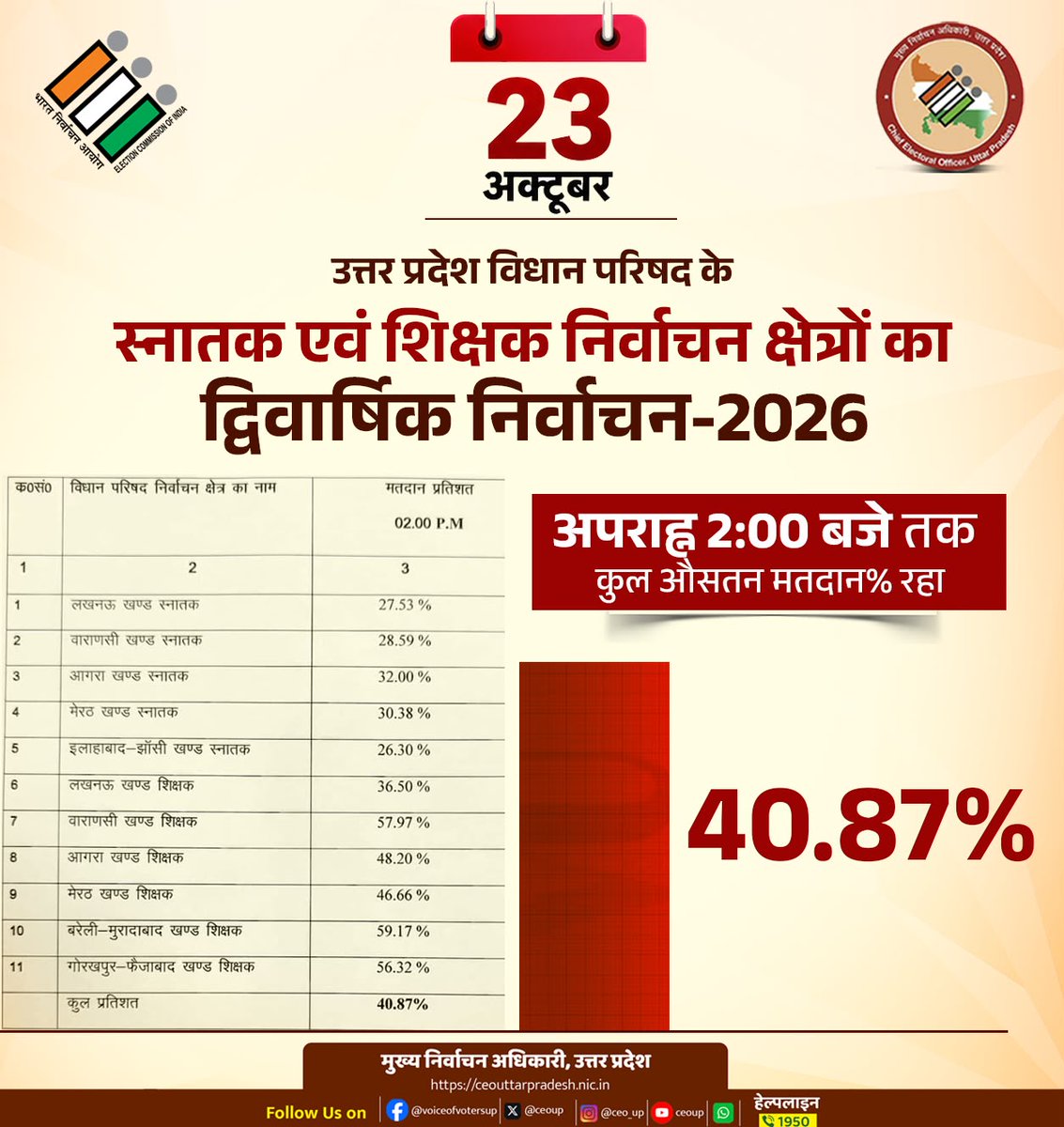 ceoup's tweet photo. उत्तर प्रदेश विधान परिषद के 05 खण्ड स्नातक एवं 06 खण्ड शिक्षक निर्वाचन क्षेत्रों के द्विवार्षिक निर्वाचन-2026 में आज प्रातः 2 बजे तक कुल मतदान प्रतिशत

@ECISVEEP
@SpokespersonECI
@ANINewsUP
@PTI_News
@ians_india
@DDNewsUP 
@AIRNewsHindi https://t.co/Bu4SphalxS