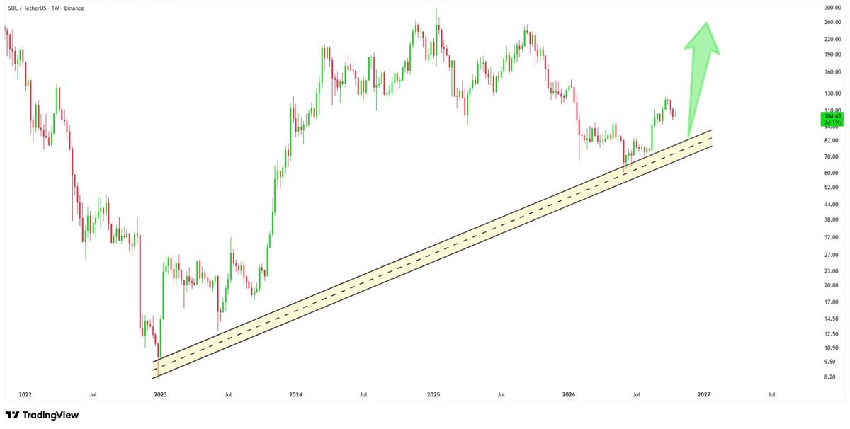 _CryptoZee's tweet photo. $SOL holding the macro ascending channel support brilliantly on the weekly timeframe

Bulls fully in control massive upward continuation toward new highs loading https://t.co/KvtRjBwirv