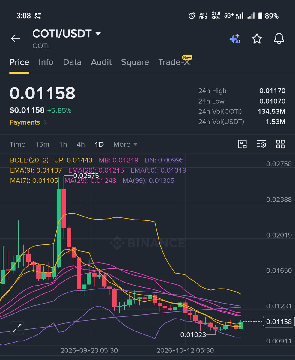 CoinQTS's tweet photo. $Coti preparing for big pump ⚡📈🚀 https://t.co/Bl7kfCMHNk