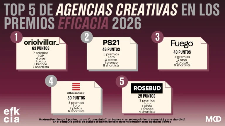 mkdirecto's tweet photo. 🏆Premios Eficacia 2026: estas fueron las agencias creativas más galardonadas en el certamen

#Eficacia2026 @PremiosEficacia @aeanunciantes @SCOPEN_es 

https://t.co/ZWiEUAuM5X https://t.co/XaKTqJYVIL