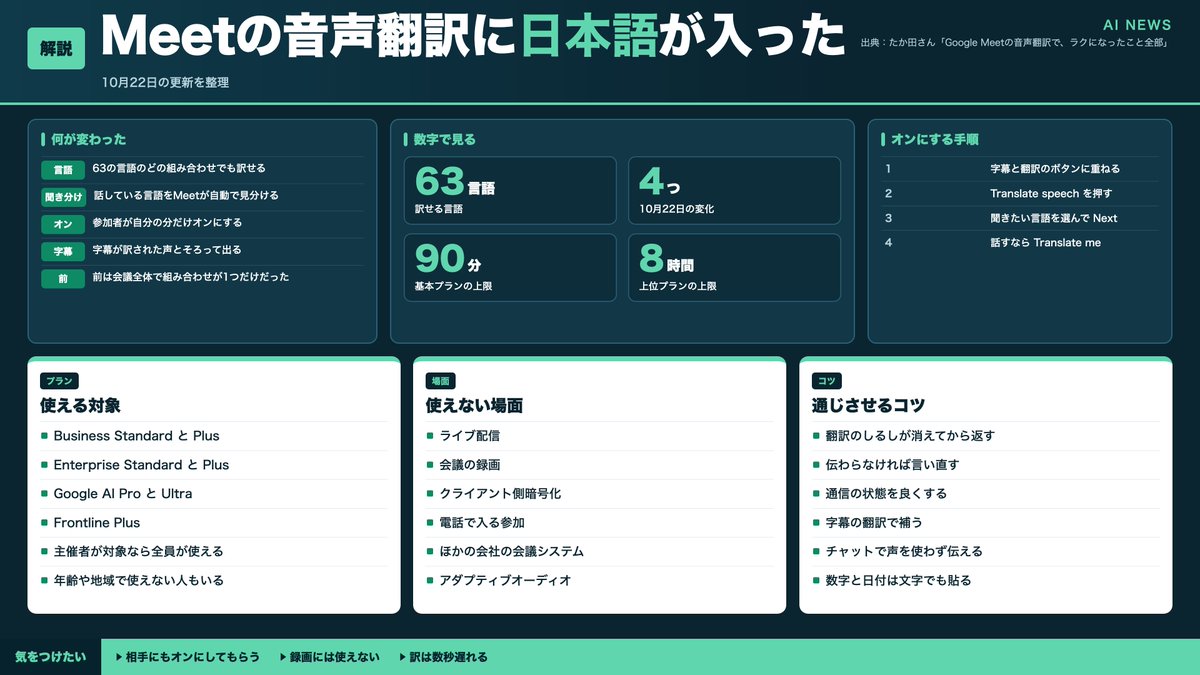 Teddy__news's tweet photo. 10月22日付の更新で、Google Meetの音声翻訳が63の言語に広がりました。
日本語も、英語のヘルプにある63の言語の一覧に入っています。 https://t.co/aFFv1tgpXp